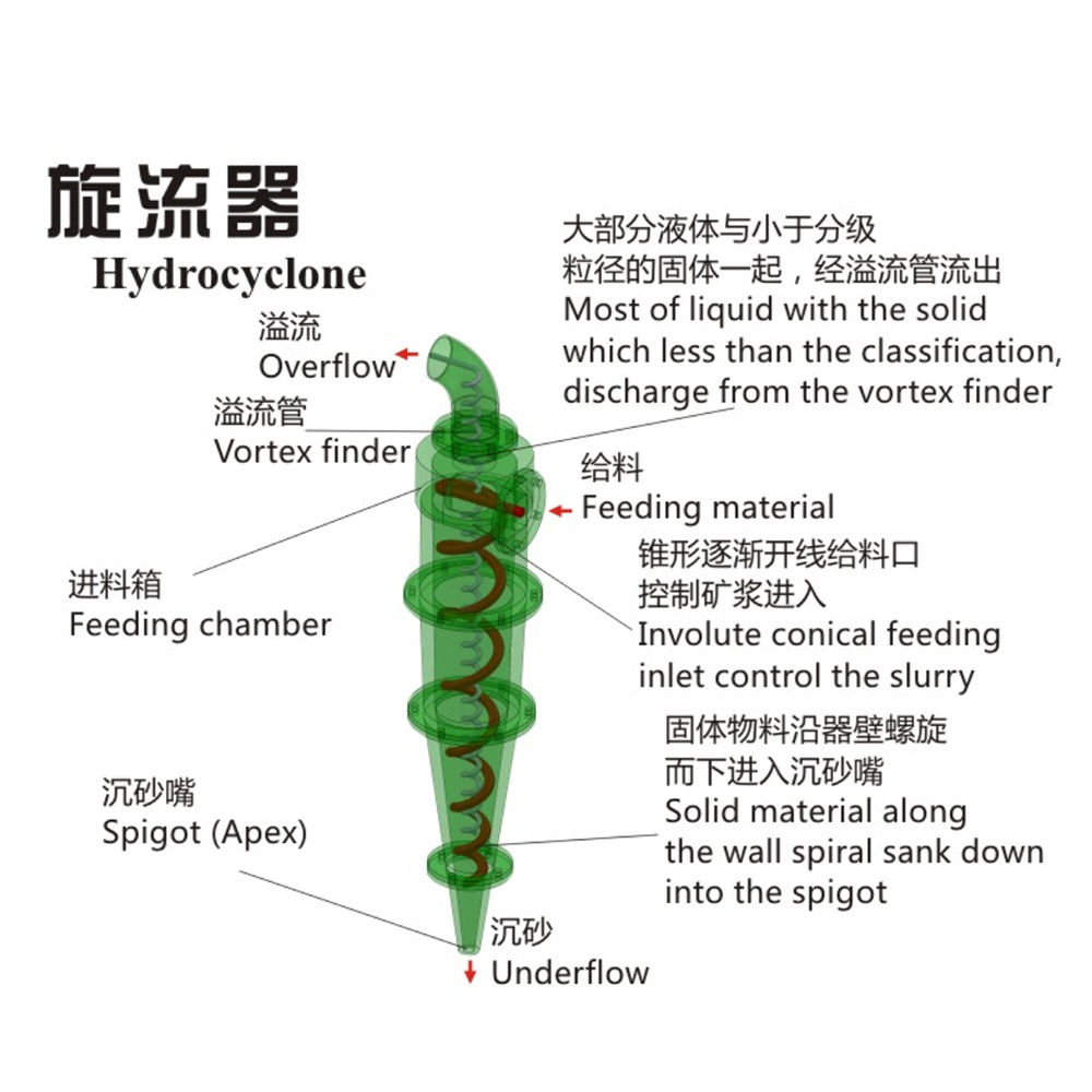 Hydrocyclone