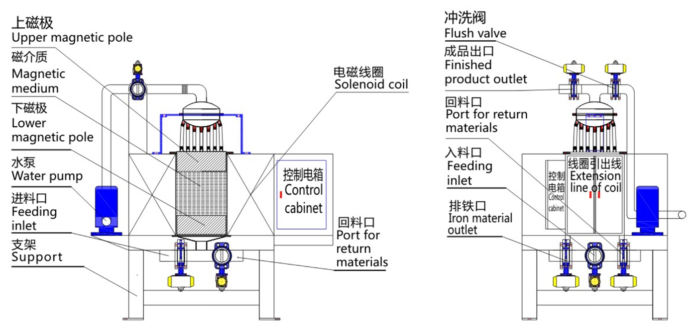 XYDC-Z8-13K-全自动浆料电磁磁选机4.jpg